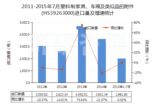 2011-2015年7月塑料制家具、車廂及類似品的附件(HS39263000)進(jìn)口量及增速統(tǒng)計(jì)